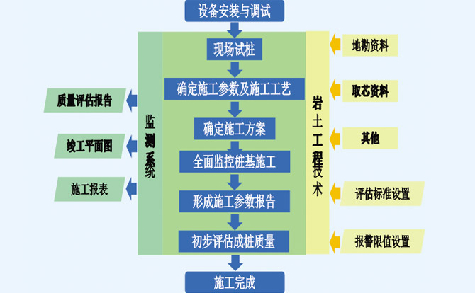 “四新”技術(shù)應(yīng)用—“新設(shè)備”： 水泥攪拌樁